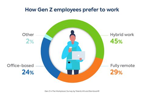 Gen z in the workplace. Things To Know About Gen z in the workplace. 